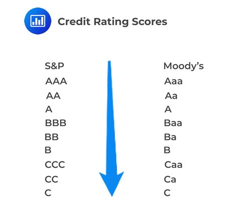 bbb ratings|bbb moody's rating.